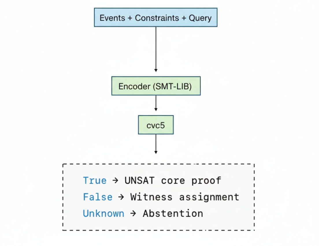 SMT-LIB proof excerpt from The_Hupyy_Theorem.pdf — a real artifact generated by our engine.